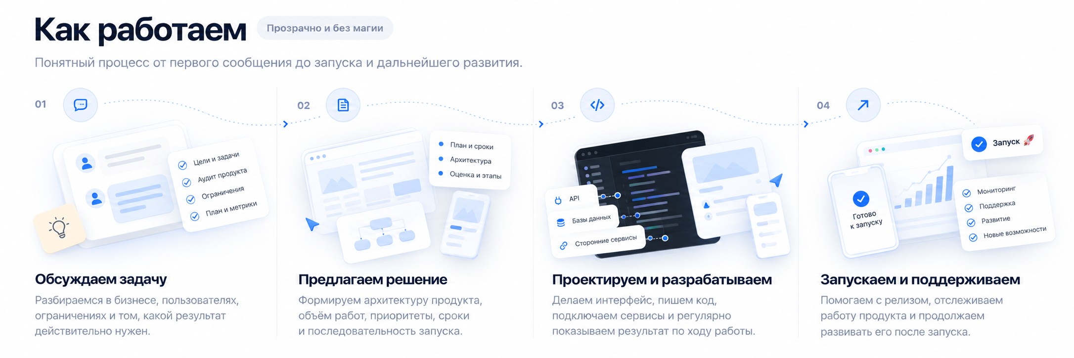 Красивый пошаговый процесс работы: обсуждение, решение, разработка, запуск и поддержка